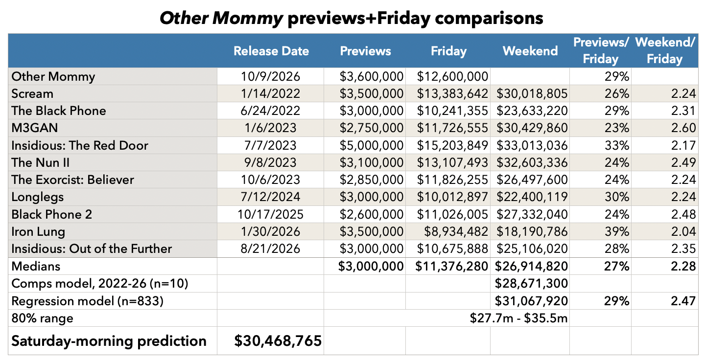 Other Mommy previews and Friday comparisons