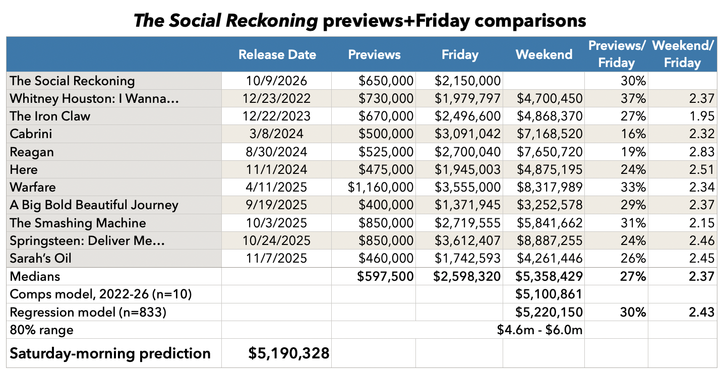 The Social Reckoning previews and Friday comparisons