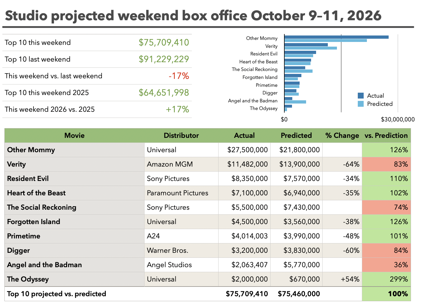 Studio projected weekend box office October 9-11, 2026