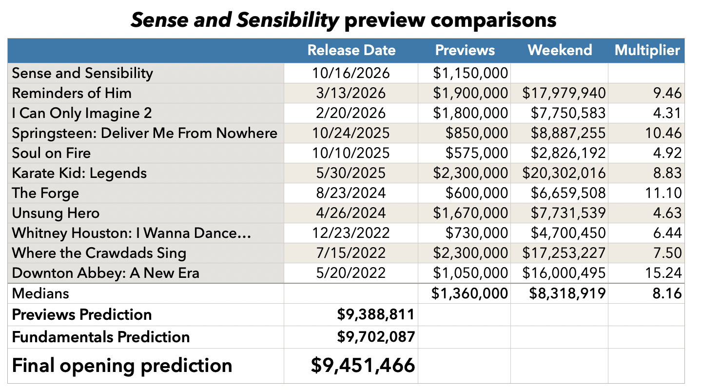 Sense and Sensibility preview comparisons