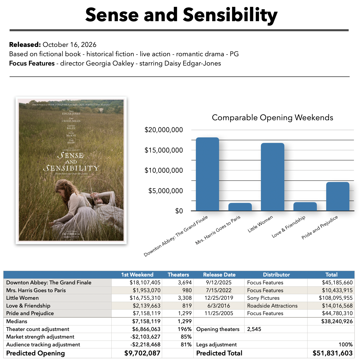 Sense and Sensibility baseline prediction