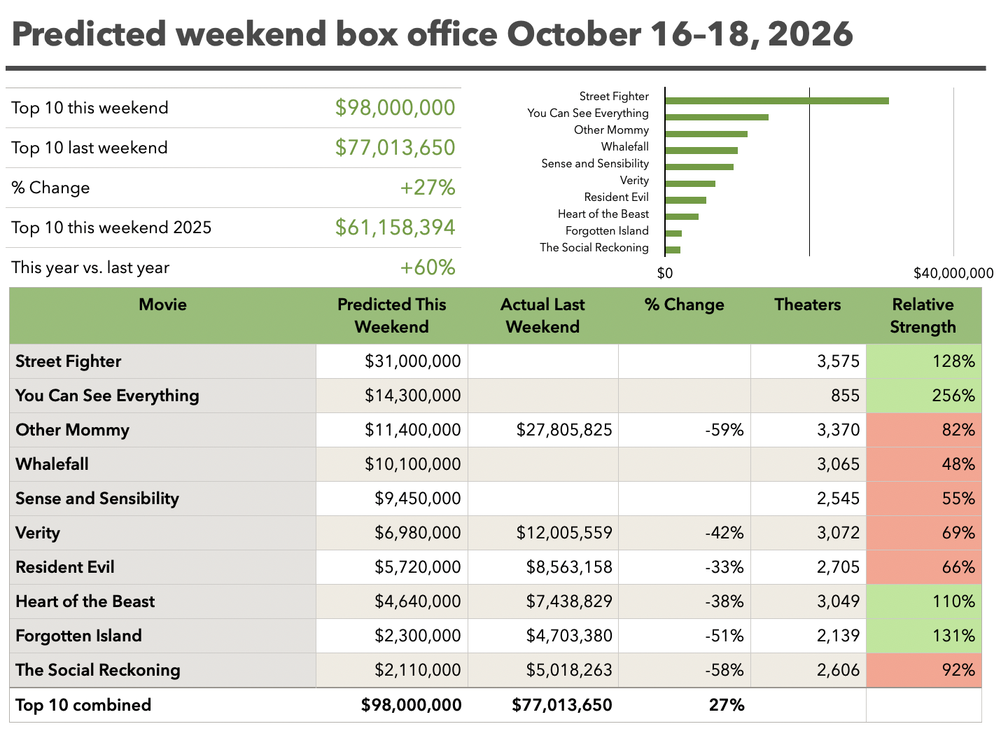 Predicted weekend box office October 16-18, 2026