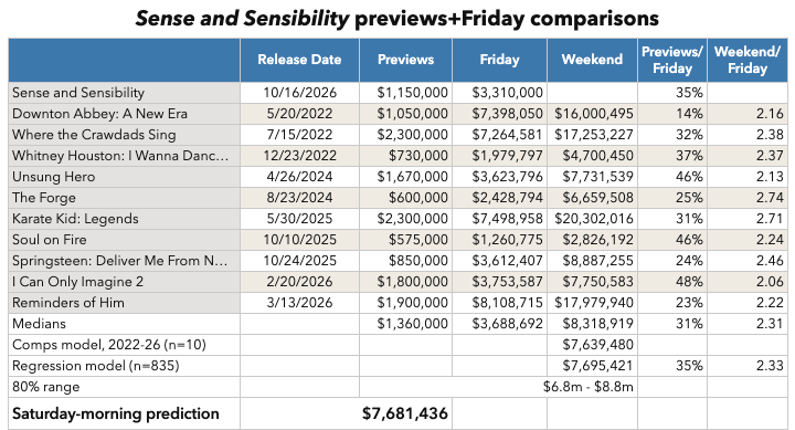 Sense and Sensibility previews and Friday comparisons