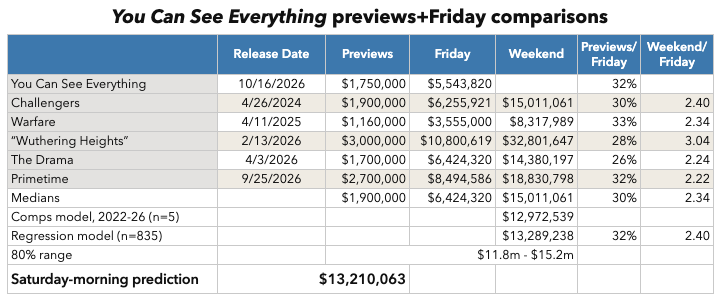 You Can See Everything previews and Friday comparisons