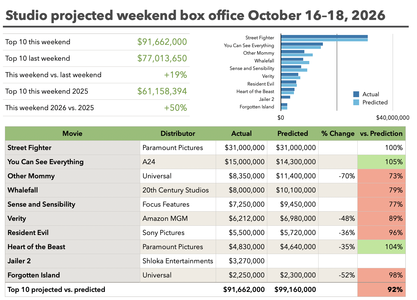 Studio projected weekend box office October 16-18, 2026