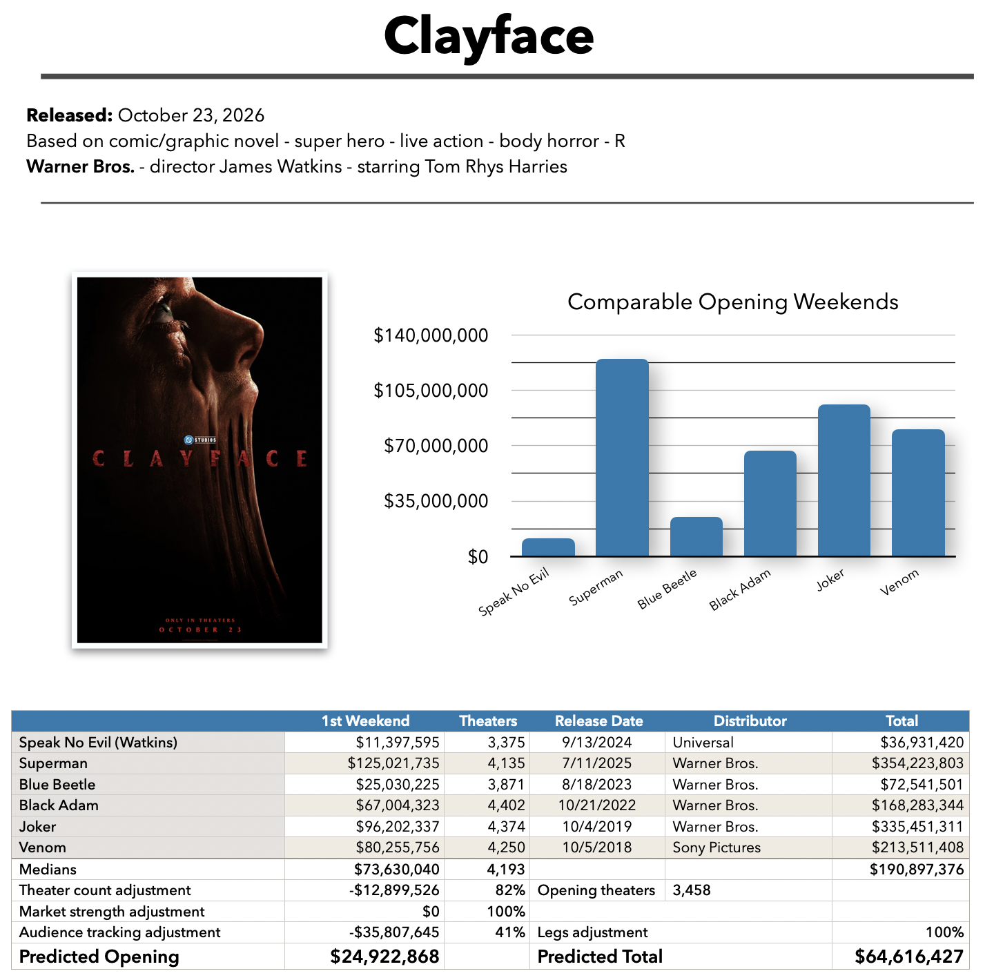 Clayface baseline prediction