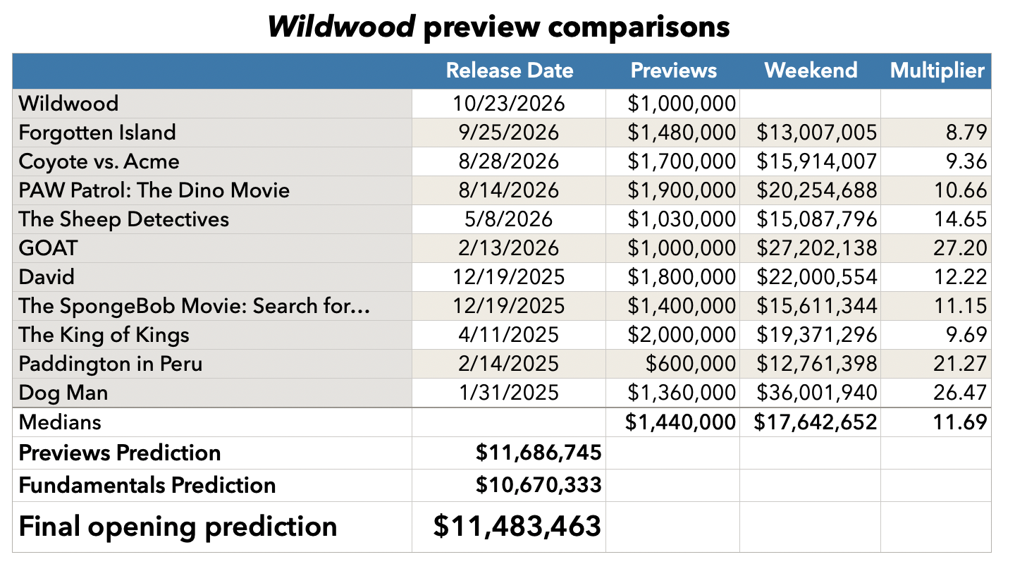Wildwood preview comparisons