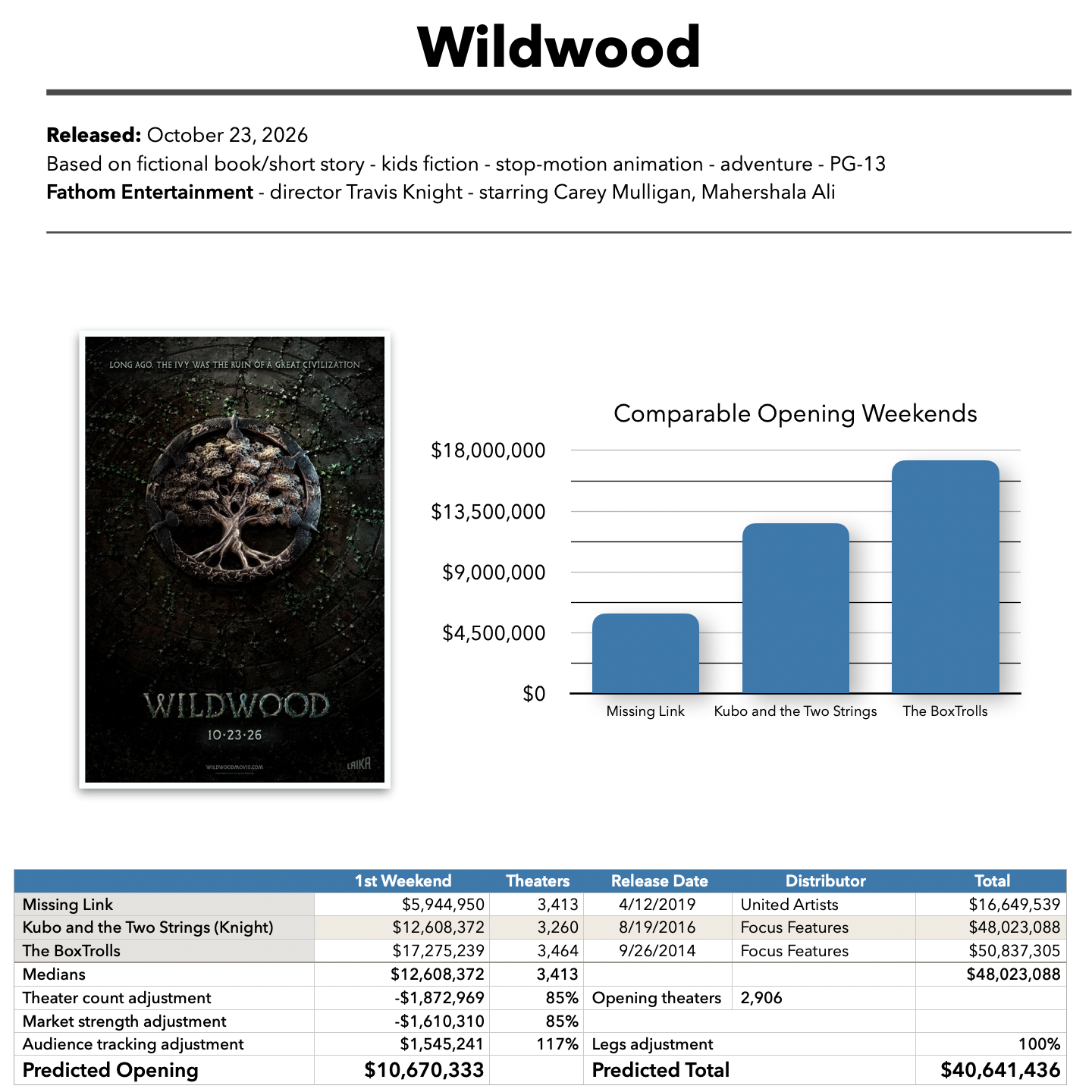 Wildwood baseline prediction