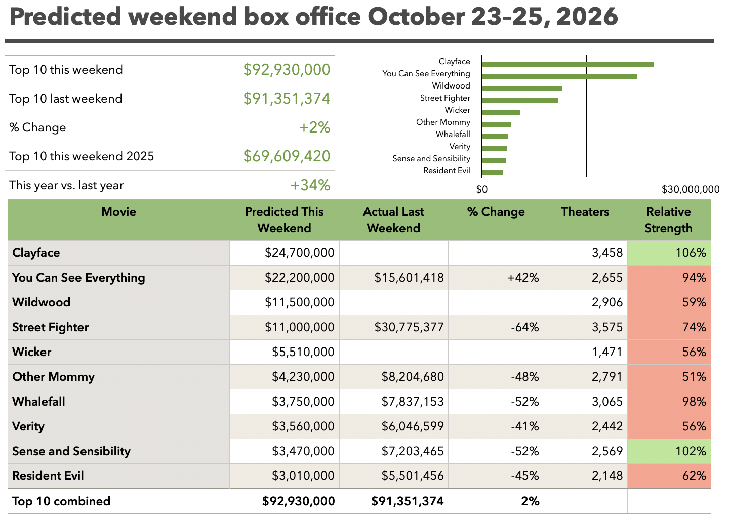 Predicted weekend box office October 23-25, 2026