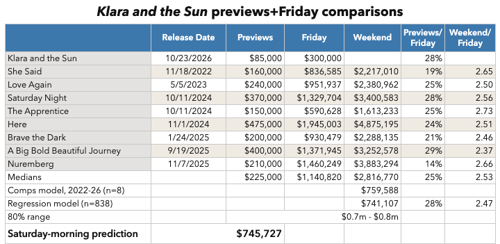 Klara and the Sun previews and Friday comparisons
