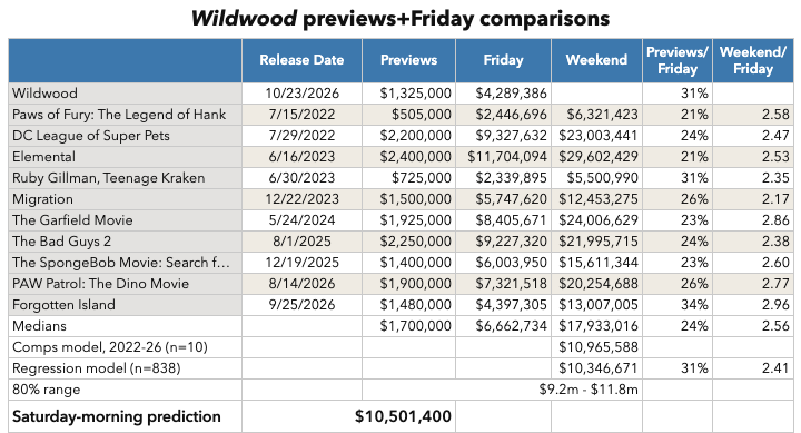 Wildwood previews and Friday comparisons