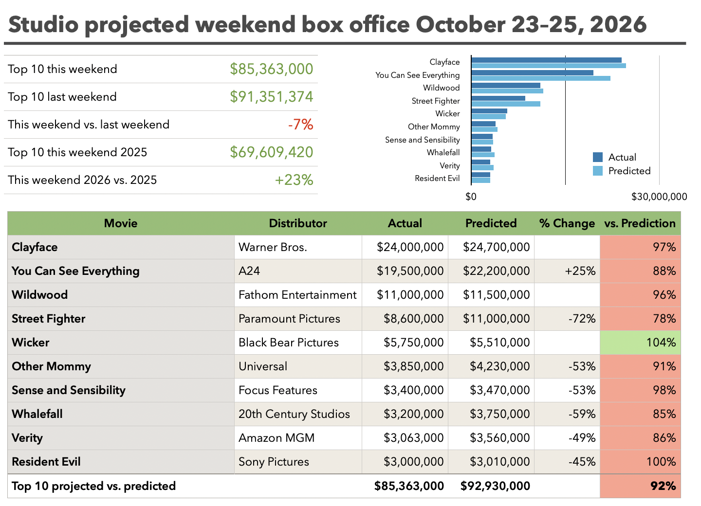 Studio projected weekend box office October 23-25, 2026