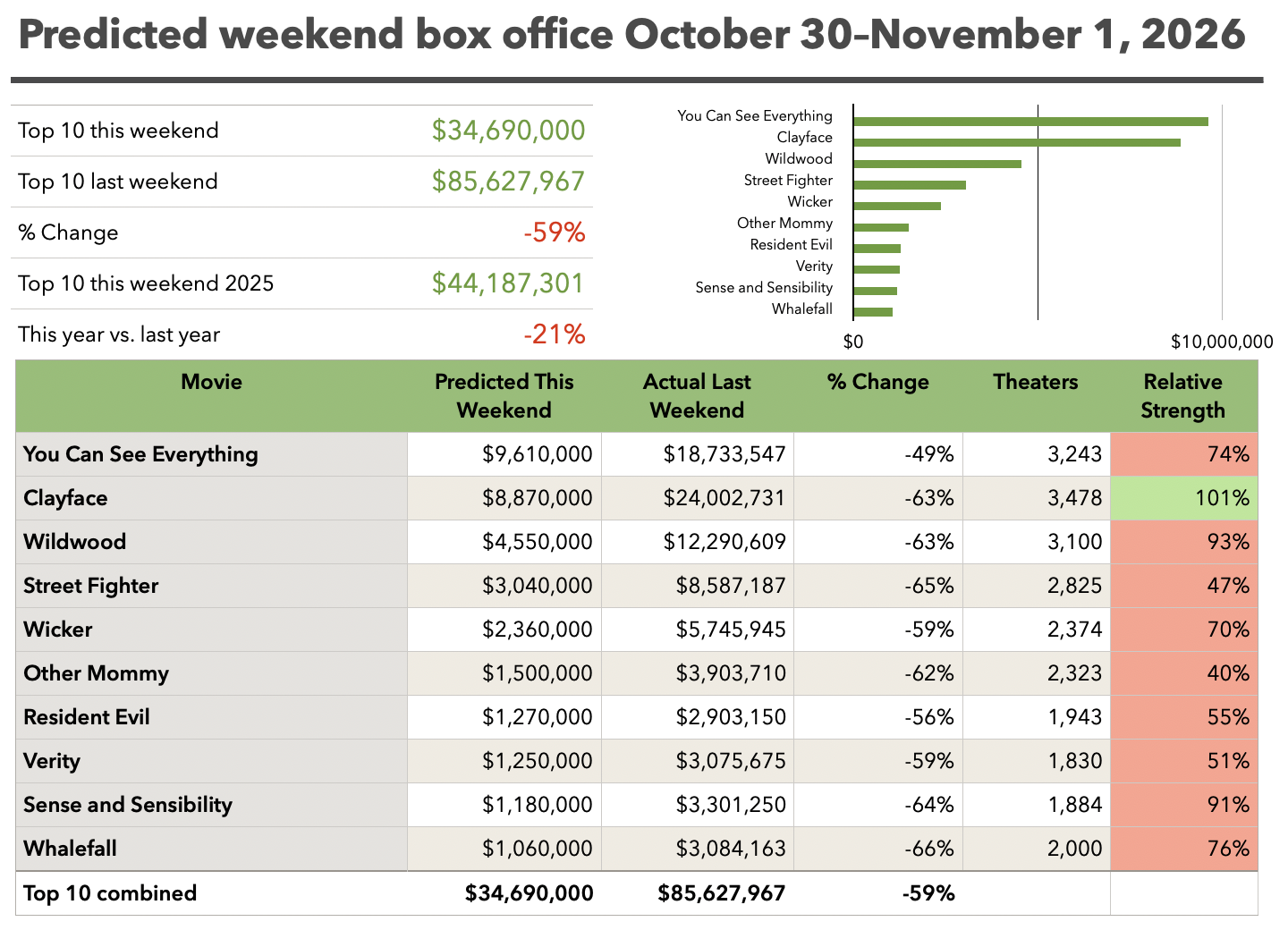 Predicted weekend box office October 30-November 1, 2026